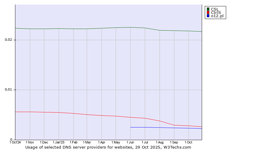 Historical trends in the usage of CSL vs. CtrlS vs. o12.pl