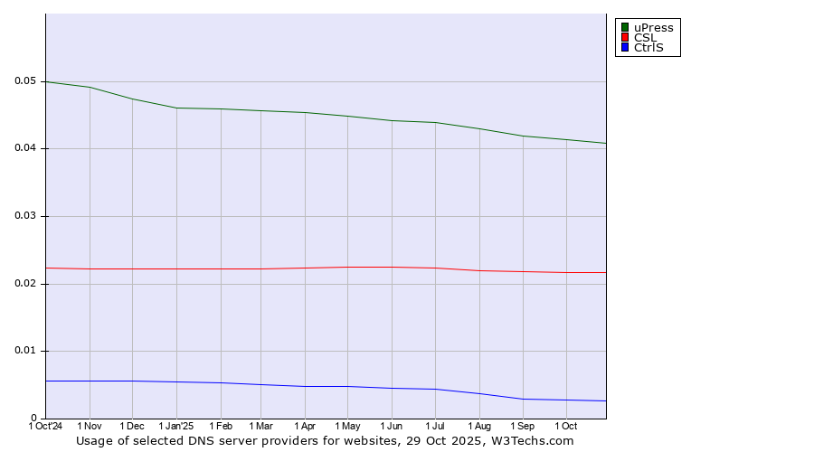 Historical trends in the usage of uPress vs. CSL vs. CtrlS