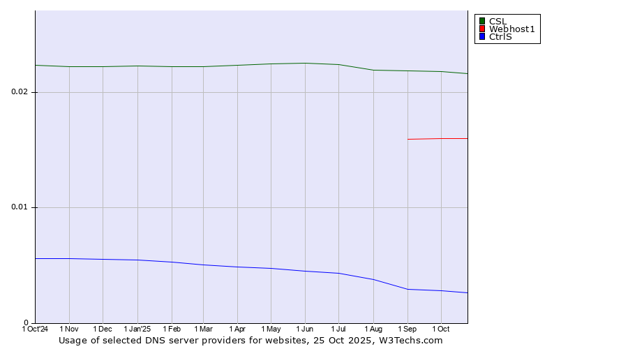 Historical trends in the usage of CSL vs. Webhost1 vs. CtrlS