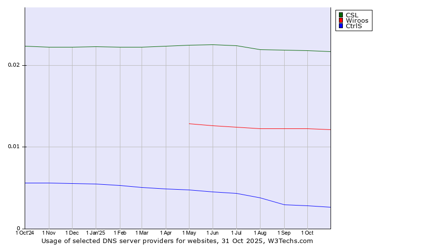 Historical trends in the usage of CSL vs. Wiroos vs. CtrlS