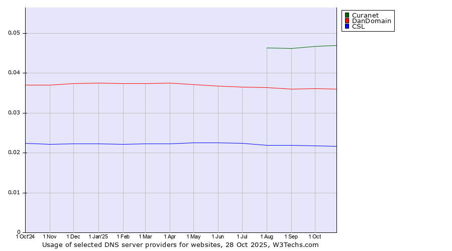 Historical trends in the usage of Curanet vs. DanDomain vs. CSL