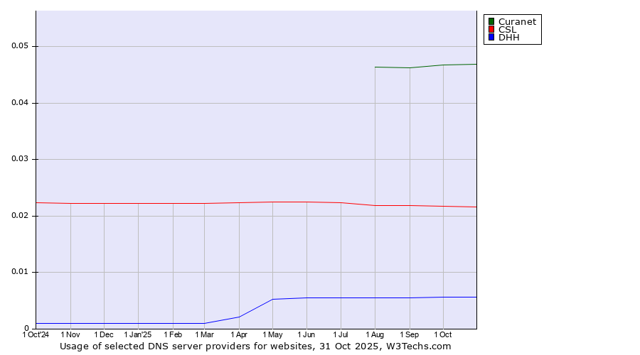 Historical trends in the usage of Curanet vs. CSL vs. DHH