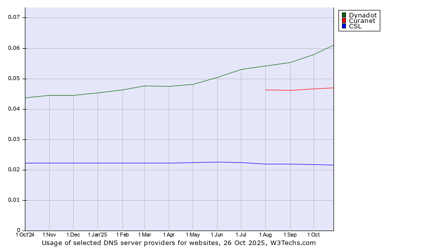 Historical trends in the usage of Dynadot vs. Curanet vs. CSL