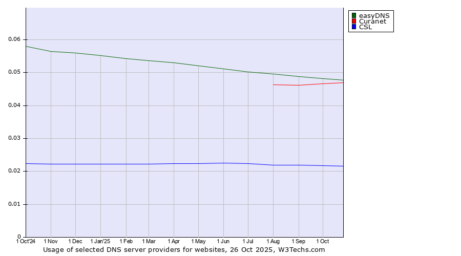 Historical trends in the usage of easyDNS vs. Curanet vs. CSL