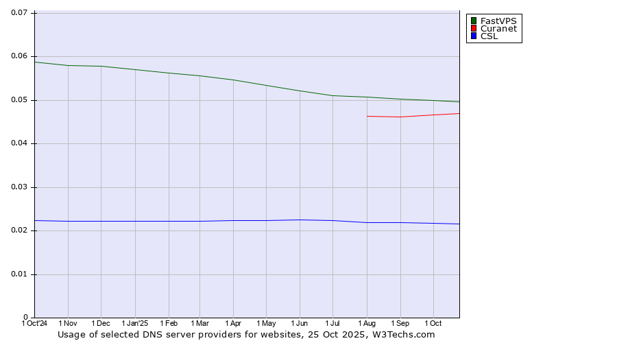 Historical trends in the usage of FastVPS vs. Curanet vs. CSL