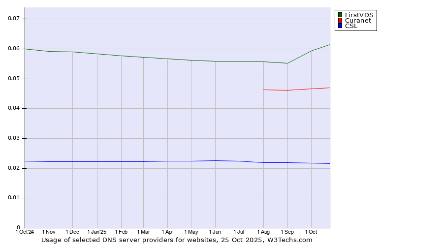 Historical trends in the usage of FirstVDS vs. Curanet vs. CSL