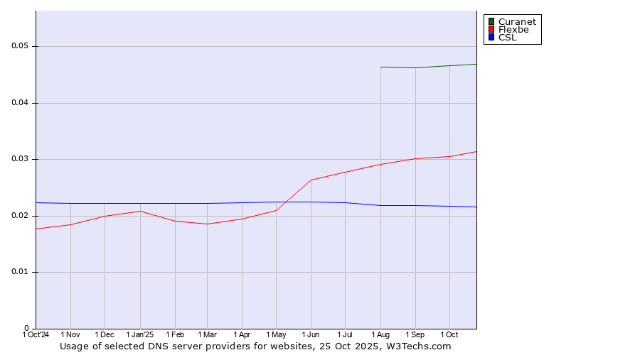 Historical trends in the usage of Curanet vs. Flexbe vs. CSL
