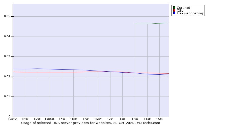 Historical trends in the usage of Curanet vs. CSL vs. Flexwebhosting