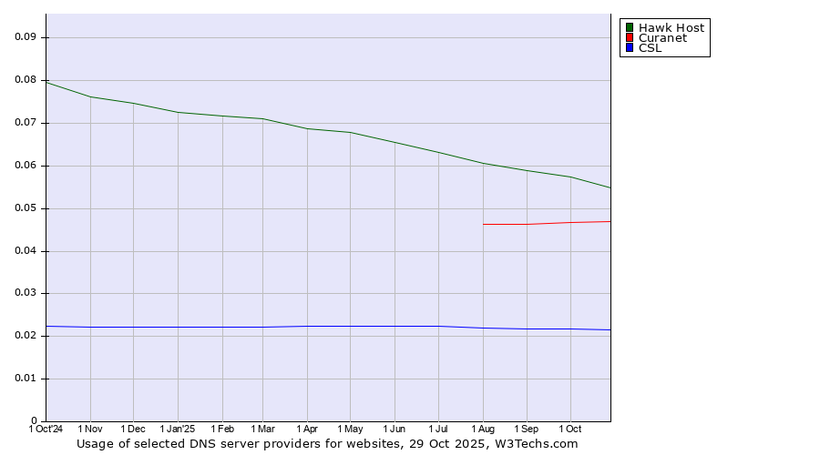 Historical trends in the usage of Hawk Host vs. Curanet vs. CSL