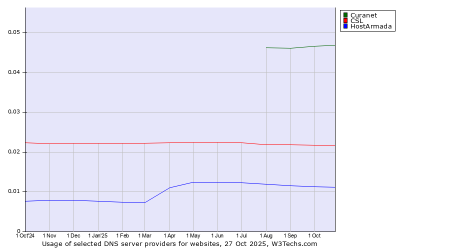 Historical trends in the usage of Curanet vs. CSL vs. HostArmada