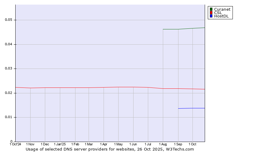 Historical trends in the usage of Curanet vs. CSL vs. HostDL