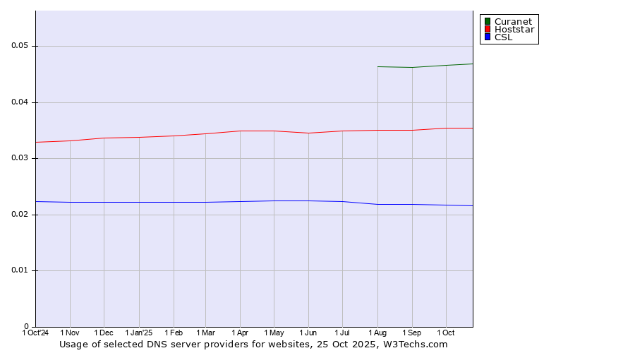 Historical trends in the usage of Curanet vs. Hoststar vs. CSL