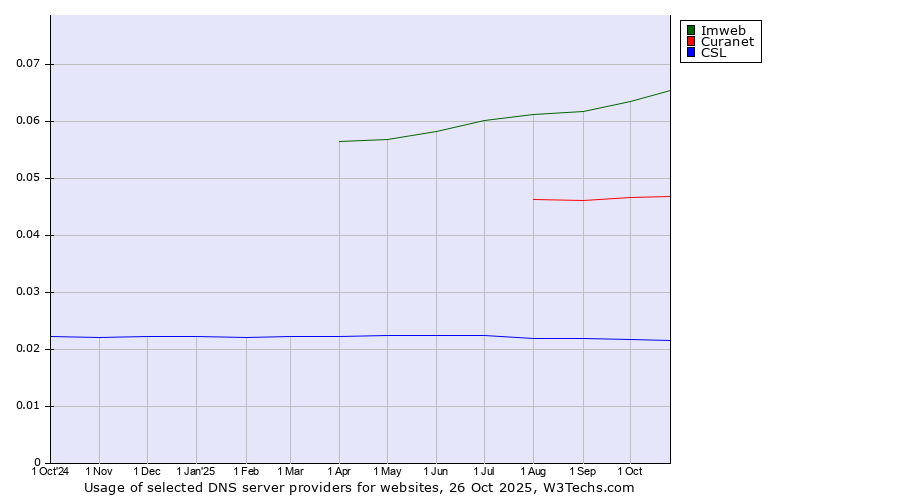 Historical trends in the usage of Imweb vs. Curanet vs. CSL