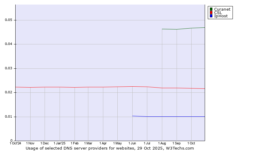 Historical trends in the usage of Curanet vs. CSL vs. IpHost