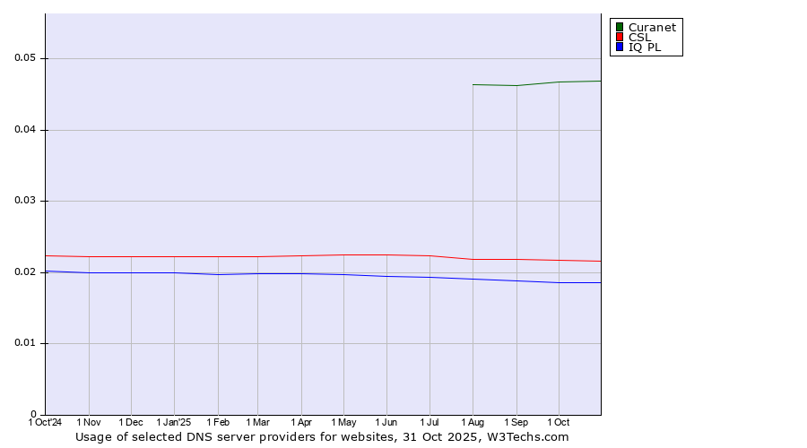 Historical trends in the usage of Curanet vs. CSL vs. IQ PL