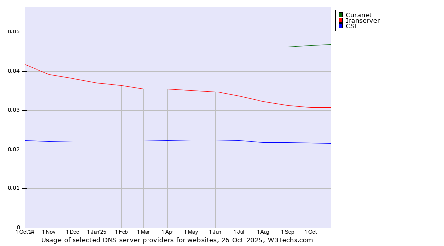 Historical trends in the usage of Curanet vs. Iranserver vs. CSL