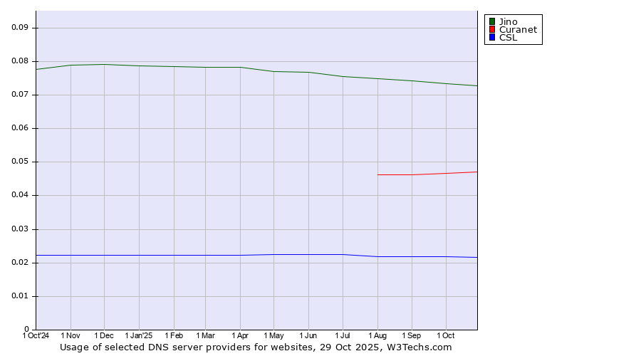 Historical trends in the usage of Jino vs. Curanet vs. CSL
