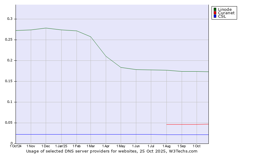 Historical trends in the usage of Linode vs. Curanet vs. CSL