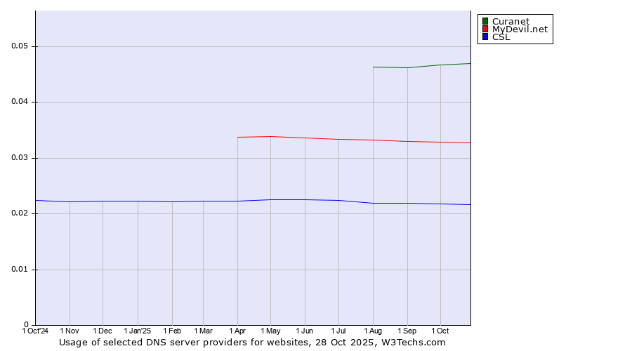 Historical trends in the usage of Curanet vs. MyDevil.net vs. CSL