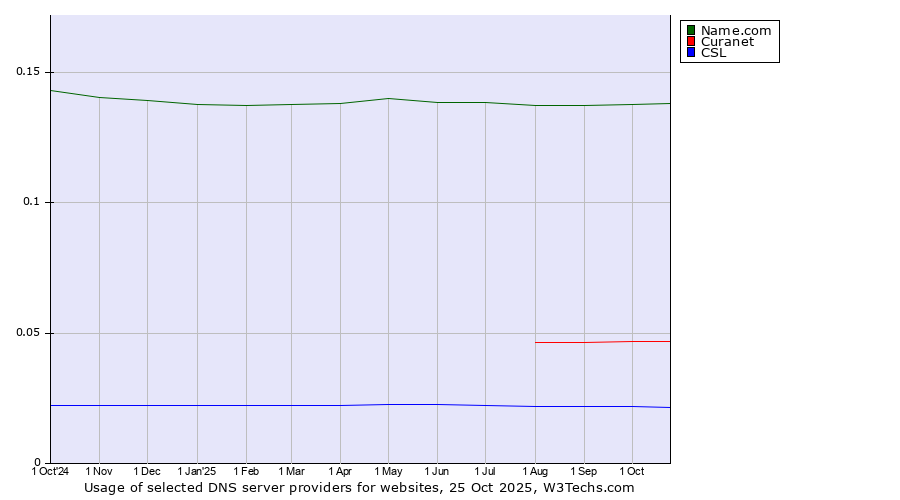 Historical trends in the usage of Name.com vs. Curanet vs. CSL