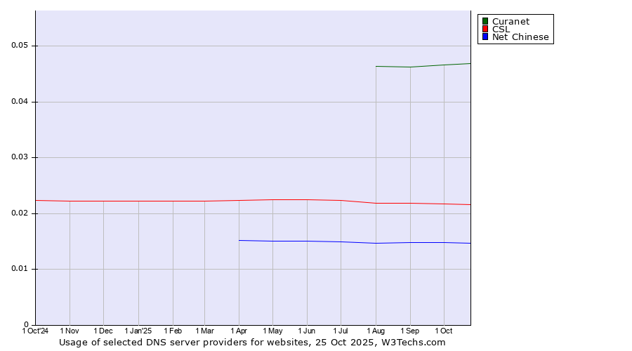Historical trends in the usage of Curanet vs. CSL vs. Net Chinese