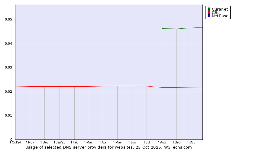 Historical trends in the usage of Curanet vs. CSL vs. NetEase