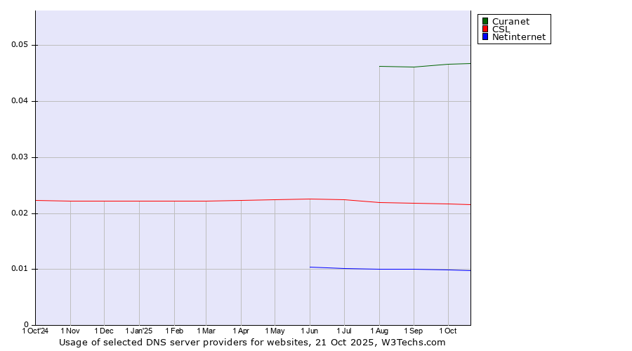 Historical trends in the usage of Curanet vs. CSL vs. Netinternet