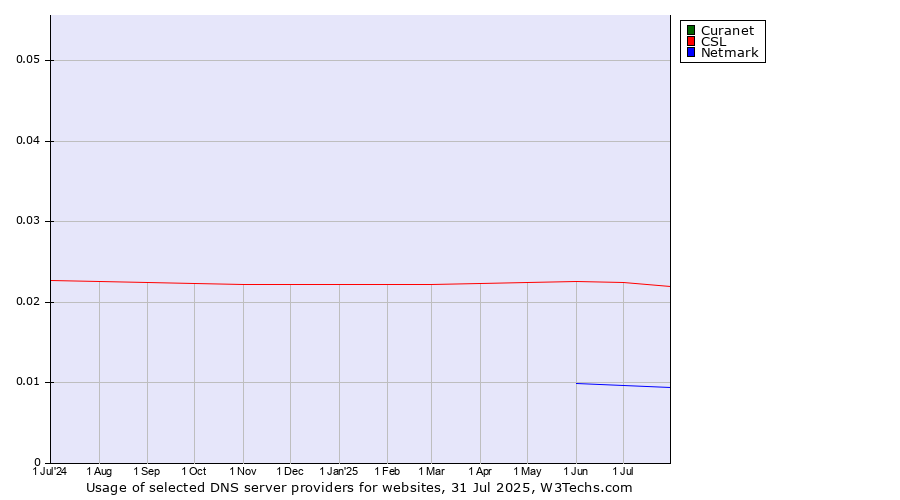 Historical trends in the usage of Curanet vs. CSL vs. Netmark