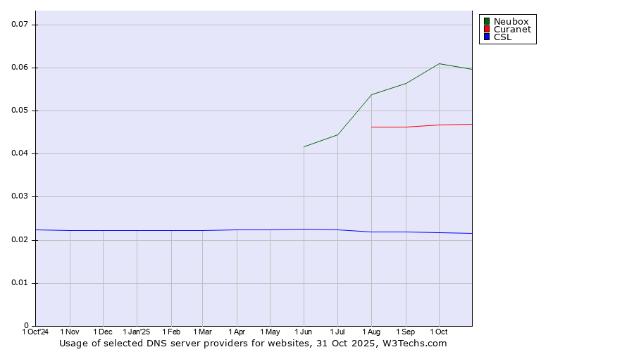 Historical trends in the usage of Neubox vs. Curanet vs. CSL