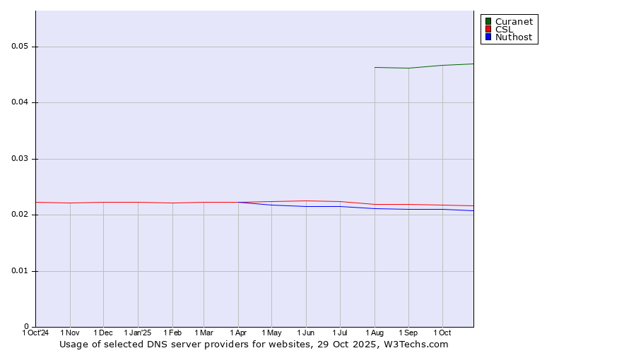 Historical trends in the usage of Curanet vs. CSL vs. Nuthost