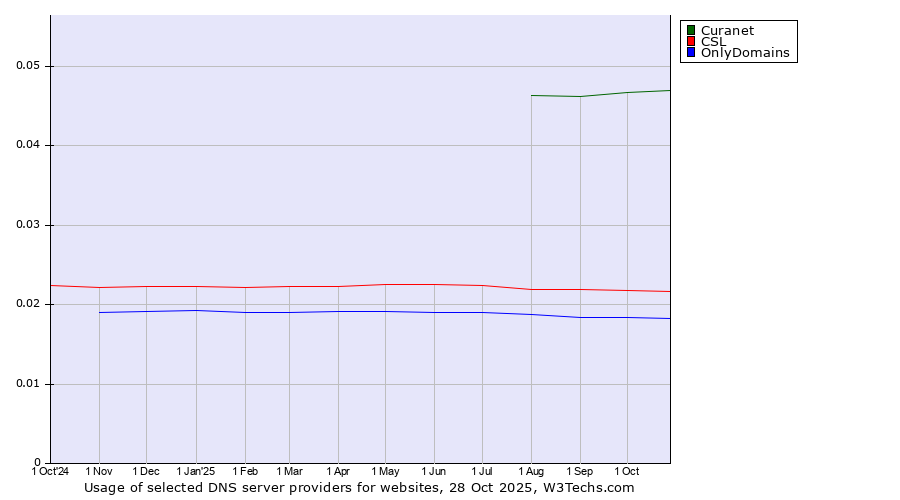Historical trends in the usage of Curanet vs. CSL vs. OnlyDomains