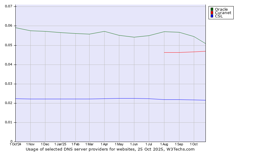 Historical trends in the usage of Oracle vs. Curanet vs. CSL
