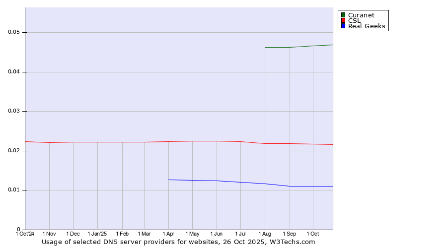 Historical trends in the usage of Curanet vs. CSL vs. Real Geeks