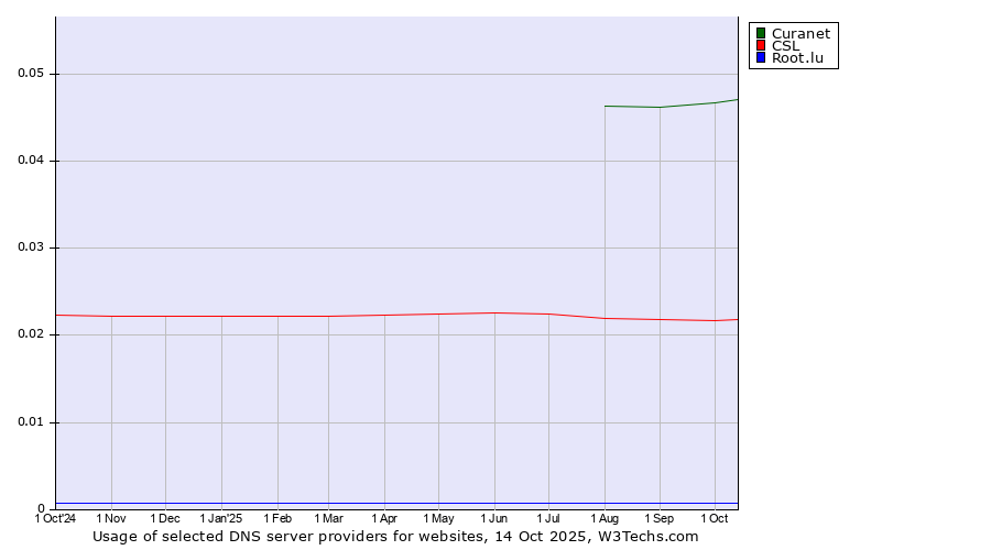 Historical trends in the usage of Curanet vs. CSL vs. Root.lu