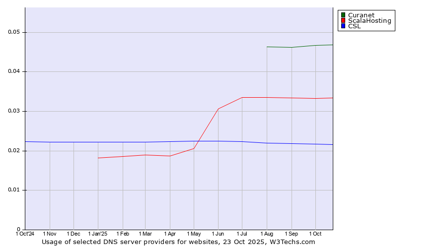 Historical trends in the usage of Curanet vs. ScalaHosting vs. CSL