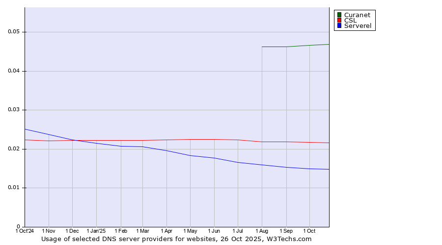 Historical trends in the usage of Curanet vs. CSL vs. Serverel