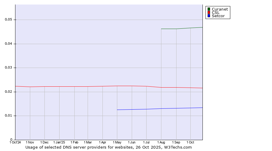 Historical trends in the usage of Curanet vs. CSL vs. Setcor