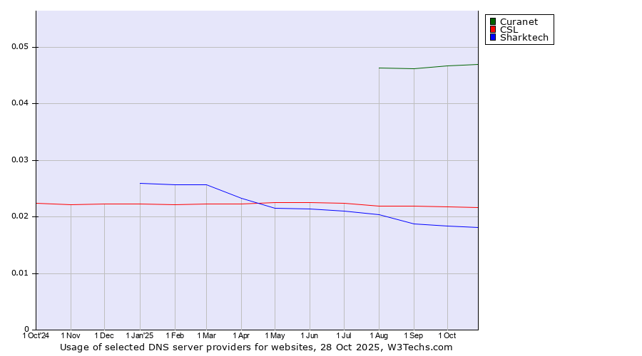 Historical trends in the usage of Curanet vs. CSL vs. Sharktech
