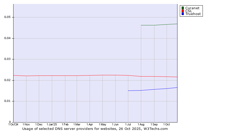 Historical trends in the usage of Curanet vs. CSL vs. Truehost