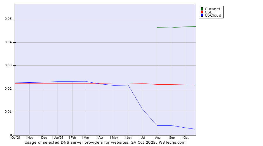 Historical trends in the usage of Curanet vs. CSL vs. UpCloud