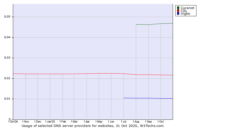 Historical trends in the usage of Curanet vs. CSL vs. Vigbo