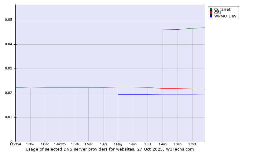 Historical trends in the usage of Curanet vs. CSL vs. WPMU Dev