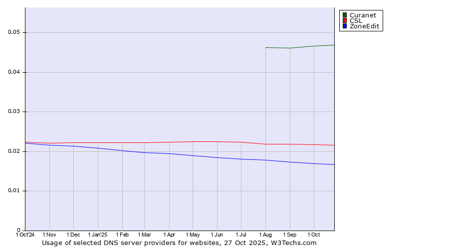 Historical trends in the usage of Curanet vs. CSL vs. ZoneEdit