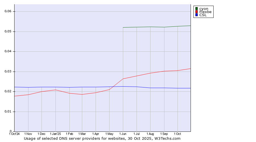 Historical trends in the usage of cyon vs. Flexbe vs. CSL