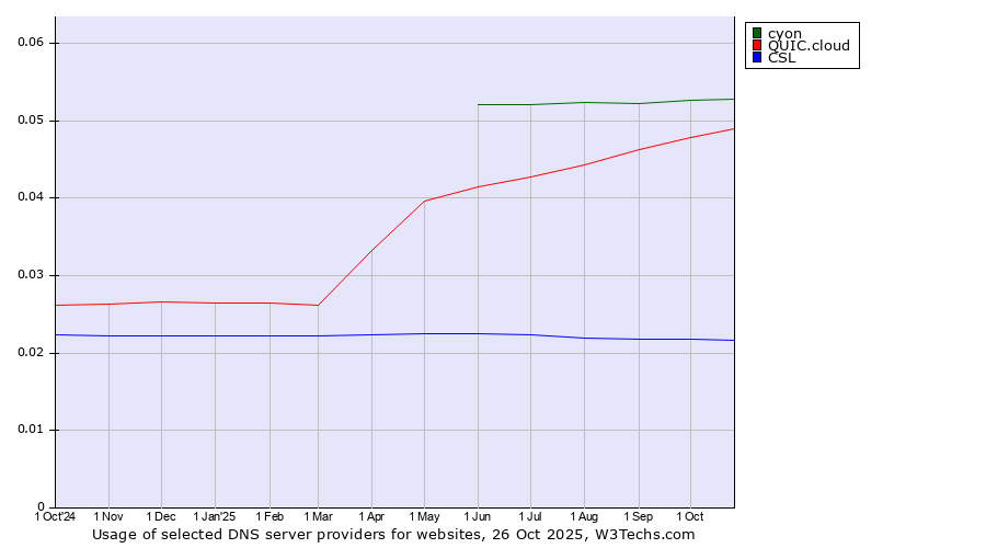 Historical trends in the usage of cyon vs. QUIC.cloud vs. CSL