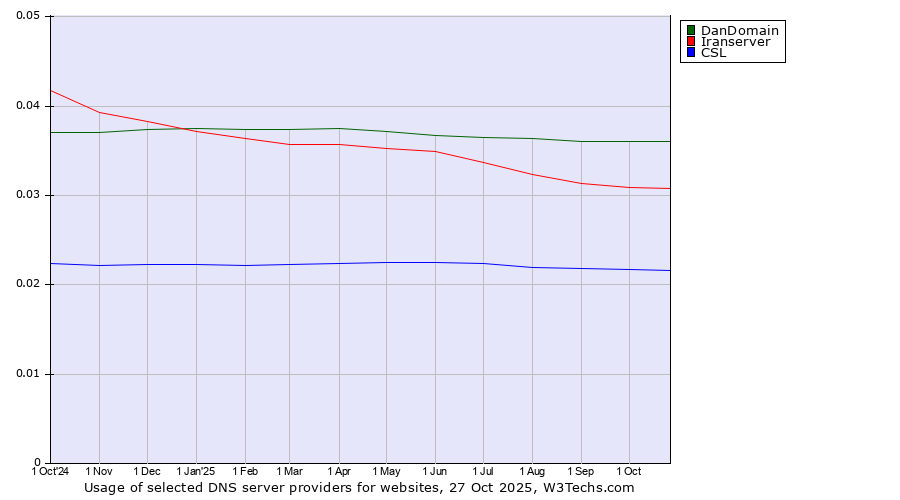 Historical trends in the usage of DanDomain vs. Iranserver vs. CSL