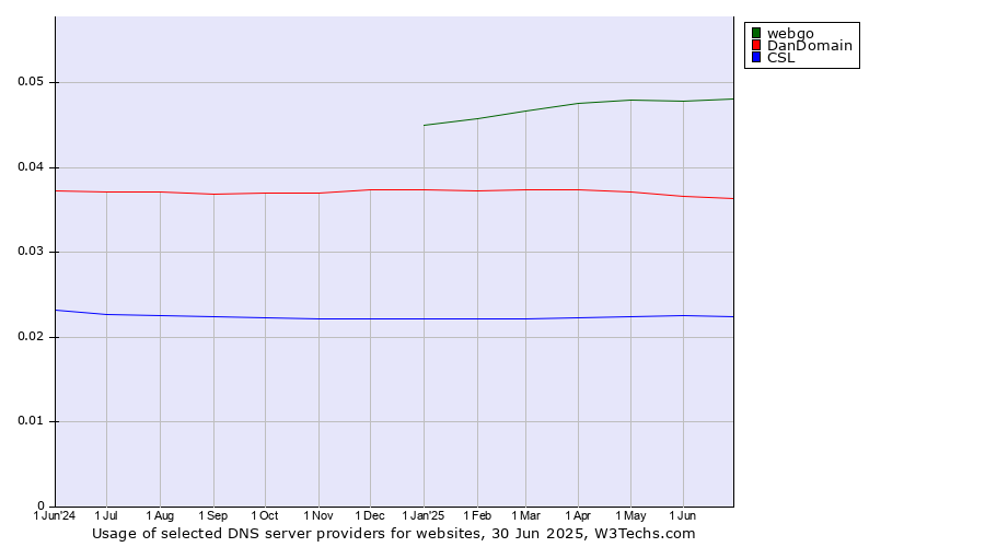 Historical trends in the usage of webgo vs. DanDomain vs. CSL