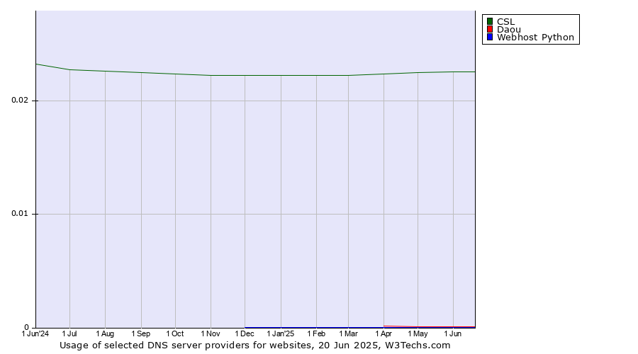 Historical trends in the usage of CSL vs. Daou vs. Webhost Python