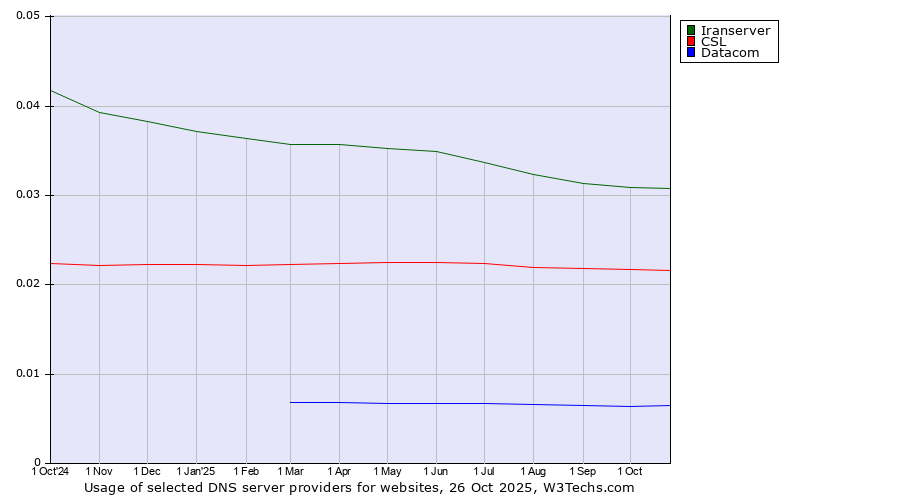 Historical trends in the usage of Iranserver vs. CSL vs. Datacom