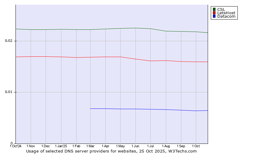 Historical trends in the usage of CSL vs. LetsHost vs. Datacom
